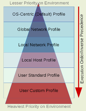 Profile Structure Profile Structure
